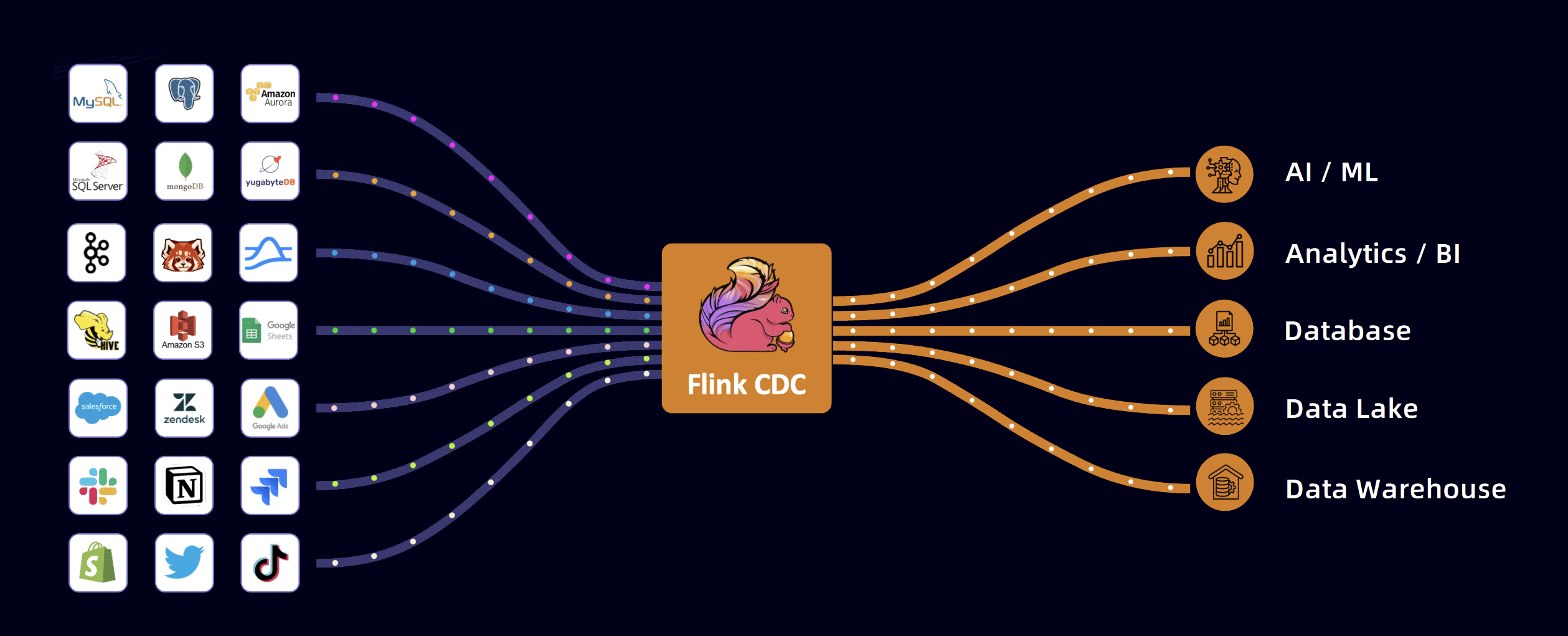 Flink CDC